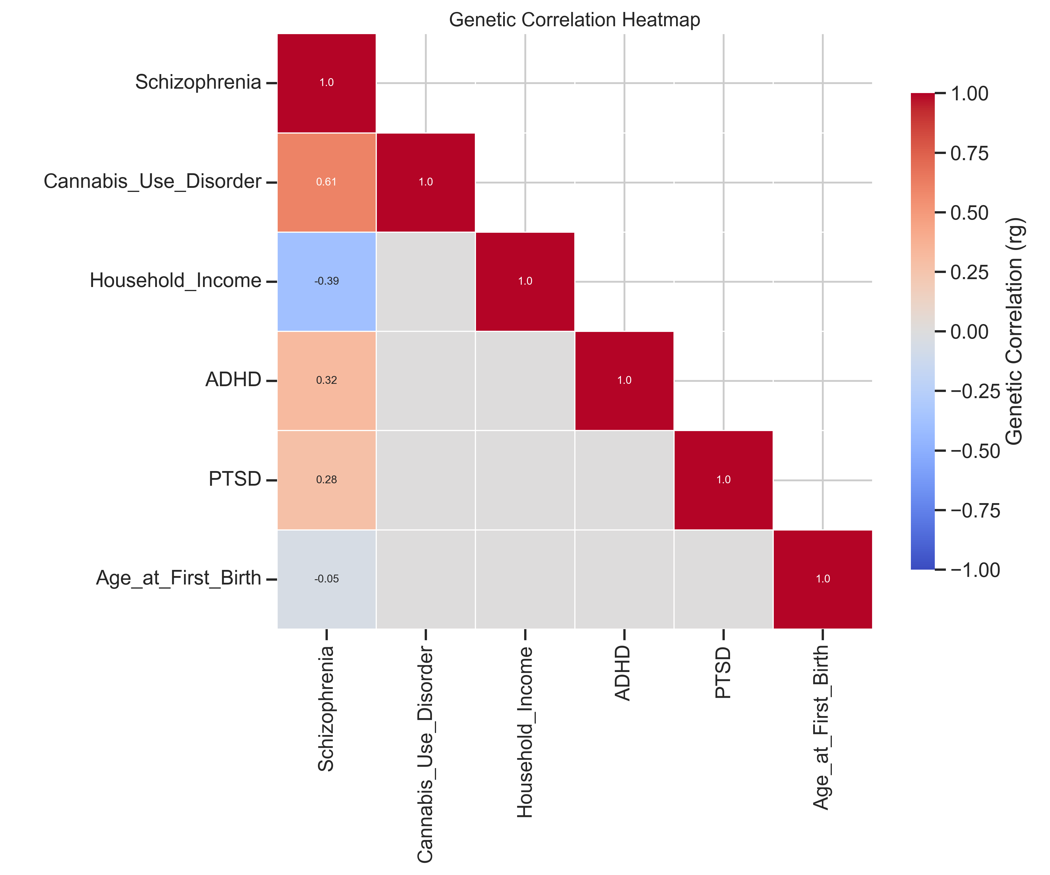 Genetic Correlations
