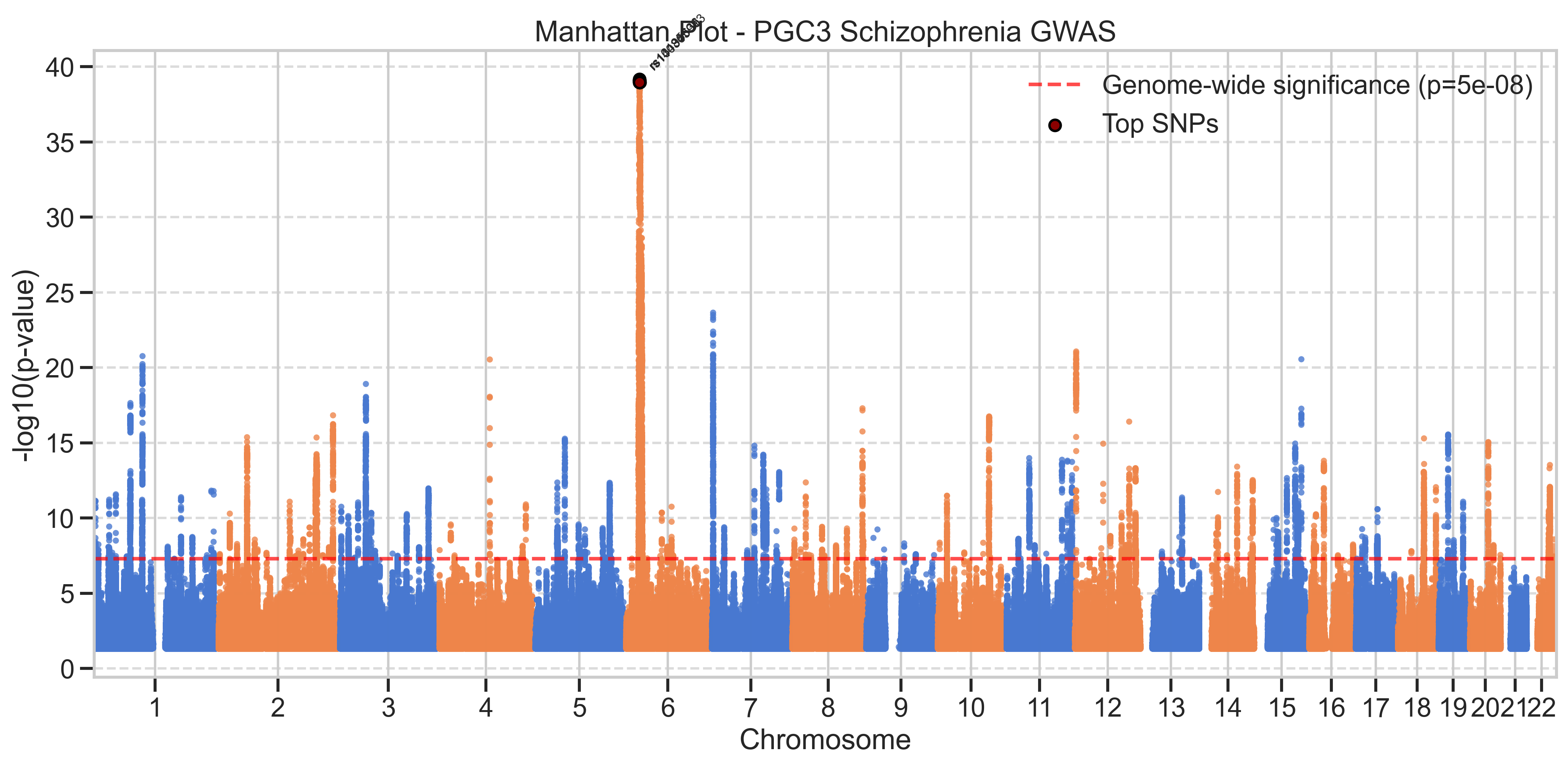 Schizophrenia Manhattan Plot